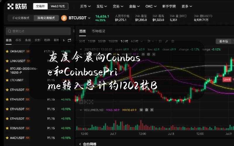 灰度今晨向Coinbase和CoinbasePrime转入总计约1202枚BTC