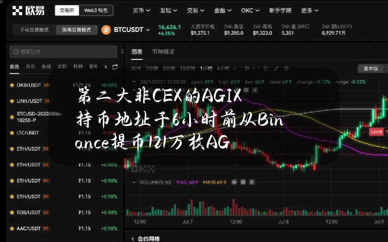 第二大非CEX的AGIX持币地址于6小时前从Binance提币121万枚AGIX