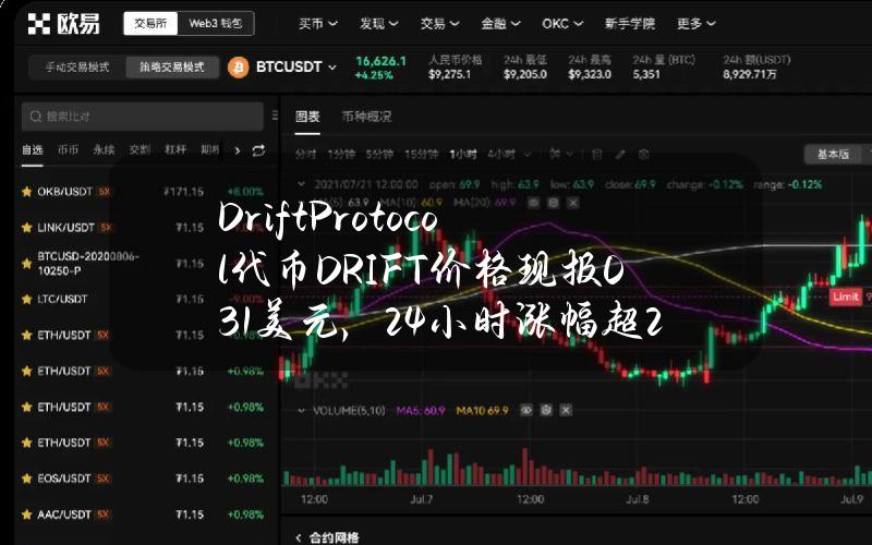 DriftProtocol代币（DRIFT）价格现报0.31美元，24小时涨幅超219%