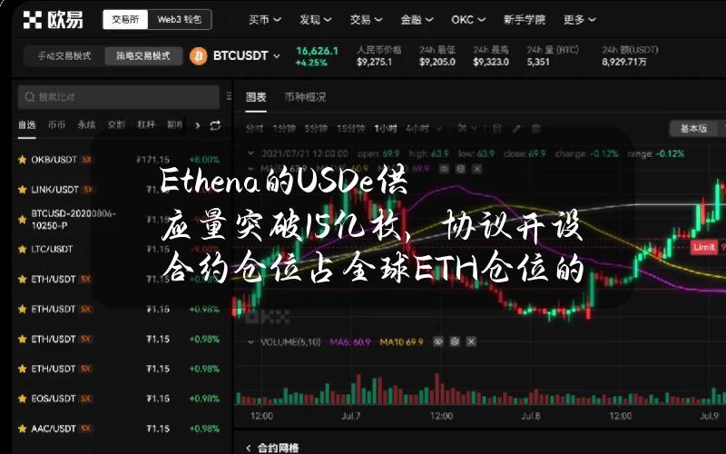 Ethena的USDe供应量突破15亿枚，协议开设合约仓位占全球ETH仓位的15%