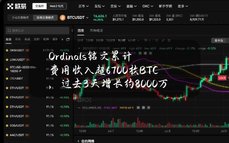 Ordinals铭文累计费用收入超6700枚BTC，过去3天增长约8000万美元