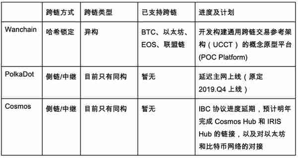 无缝连通公链与联盟链？了解一下Wanchain 40的跨链机制