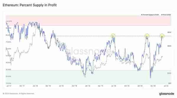 分析：近80%的以太坊供应量处于盈利状态，距离新高还有很大上涨空间
