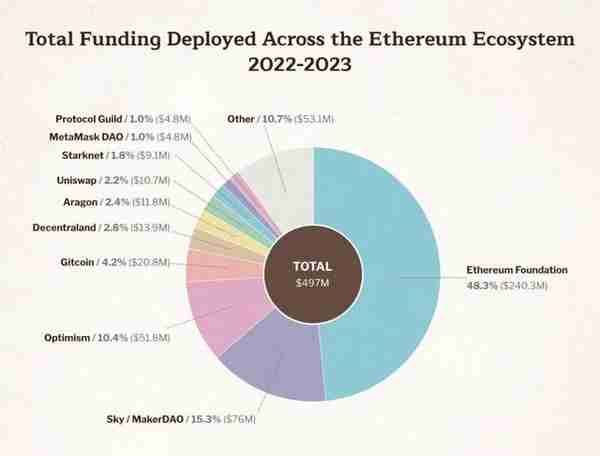 速读以太坊基金会报告：97 亿美元财库总额，9945% 加密持仓为 ETH